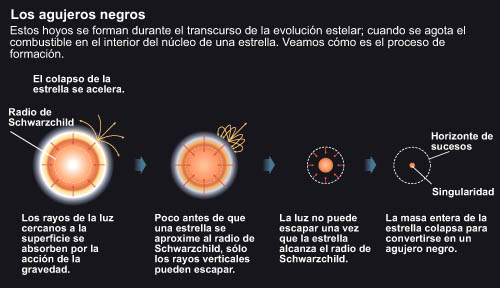 ¿Qué son los agujeros negros?