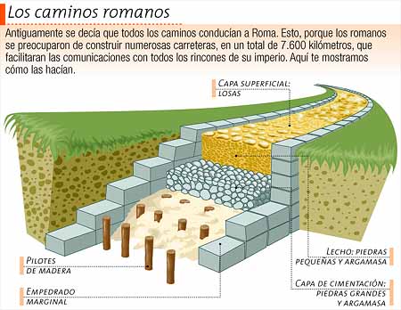Construcción de los caminos romanos