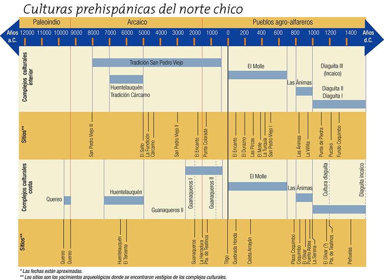 Culturas prehispánicas del norte chico