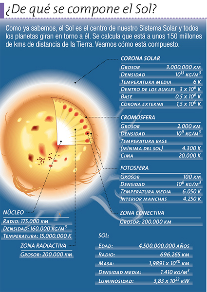 ¿De qué se compone el Sol?