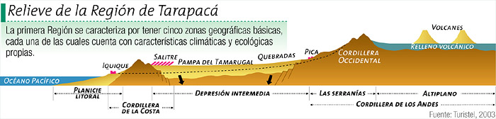 Relieve De La Región De Tarapacá Icarito