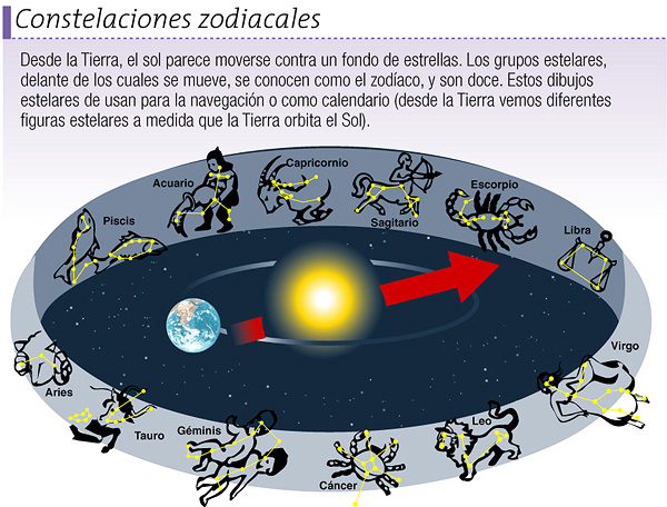 Las constelaciones