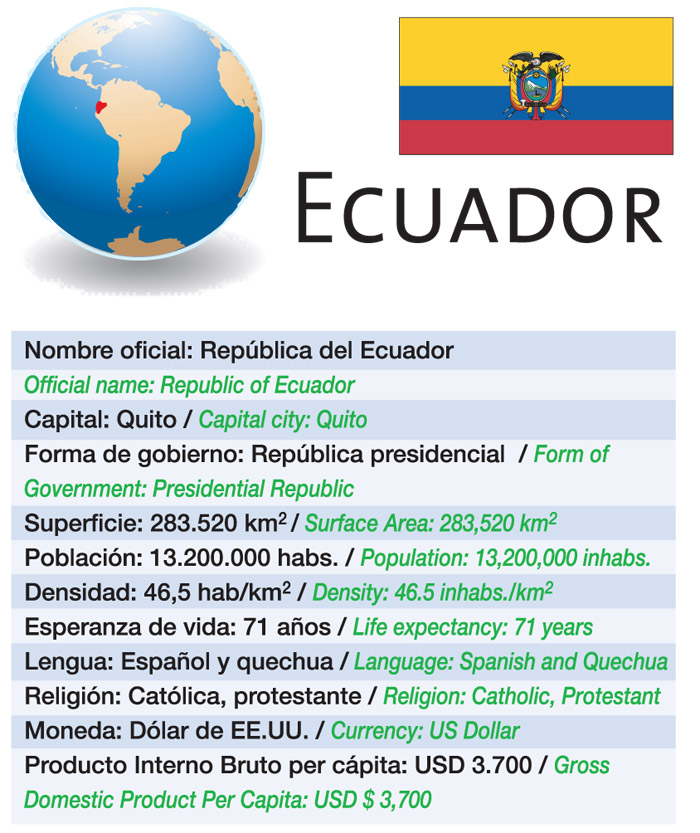 Datos básicos de Ecuador