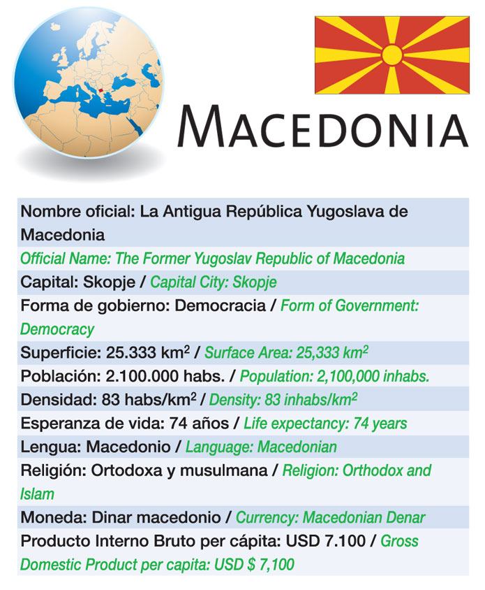 Datos básicos de Macedonia