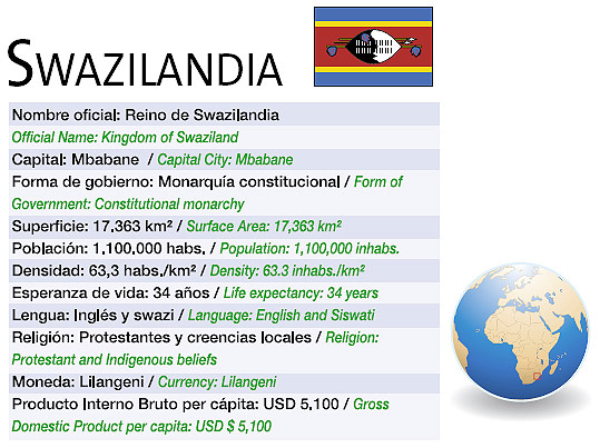 Datos básicos de Swazilandia