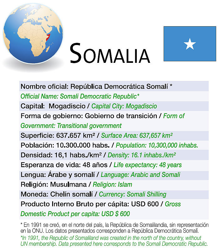 Datos básicos de Somalia