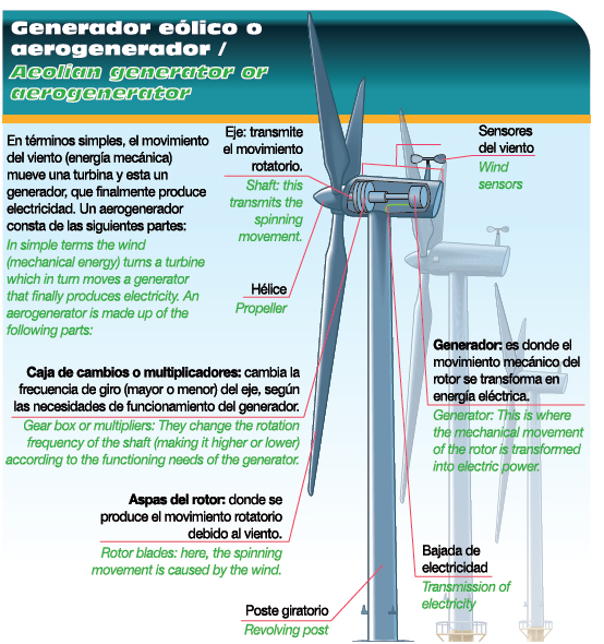 Generador eólico o aerogenerador