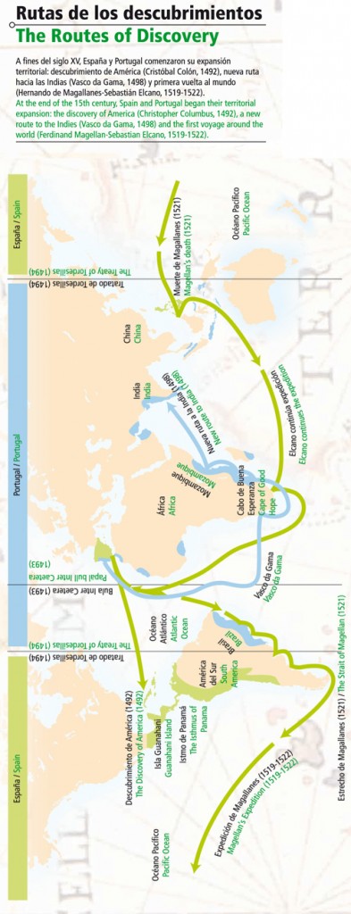 Rutas de los descubrimientos