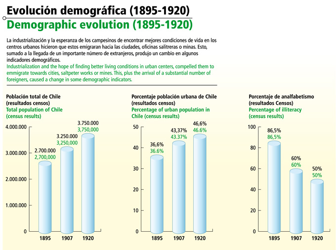 Evolución demográfica (1895-1920)