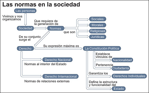 Las normas en la sociedad