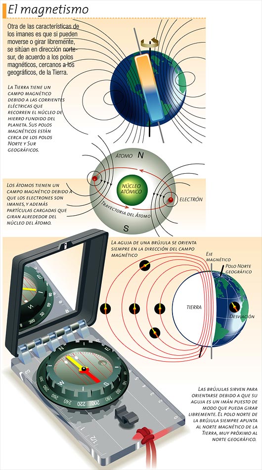 Magnetismo: Características y su historia