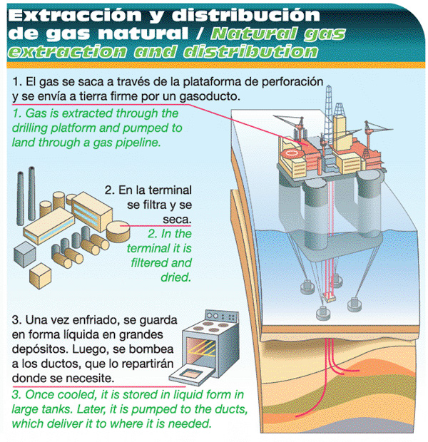 Extracción y distribución de gas natural