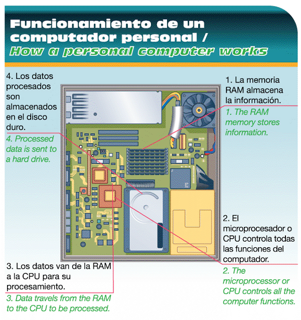 Funcionamiento de un computador personal