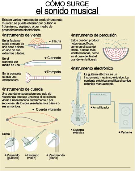 Cómo surge el sonido musical