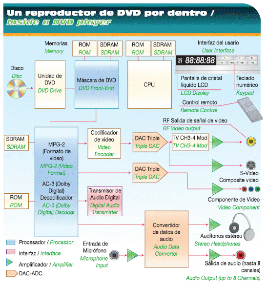 Un reproductor de DVD por dentro