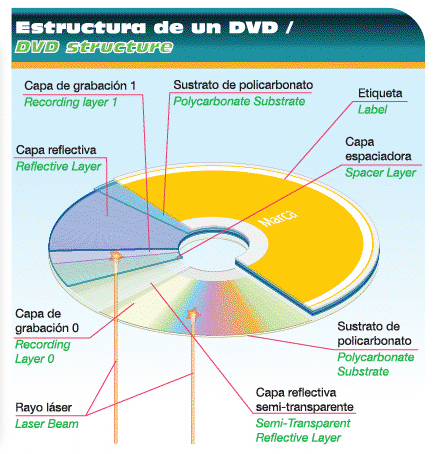 Estructura de un disco DVD