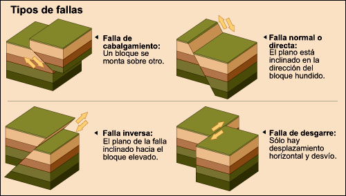 Tipos de fallas