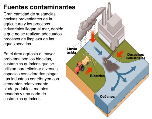 La contaminación