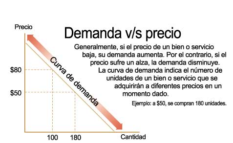Demanda vs. precio