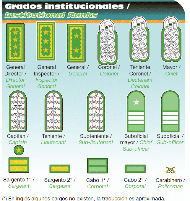 ¿Cuáles son los grados de Carabineros de Chile?