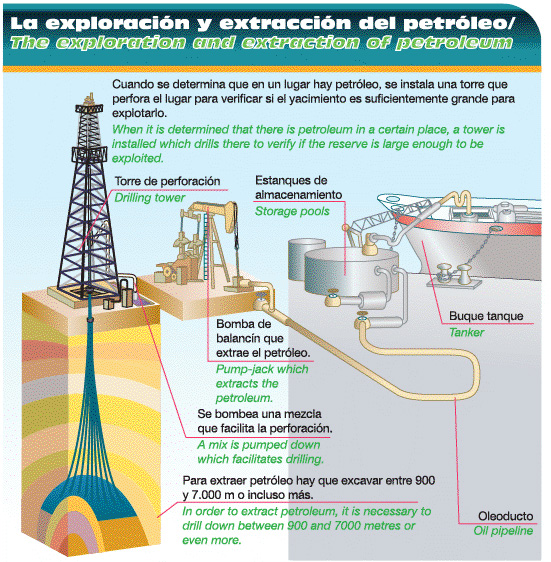 La exploración y extracción del petróleo