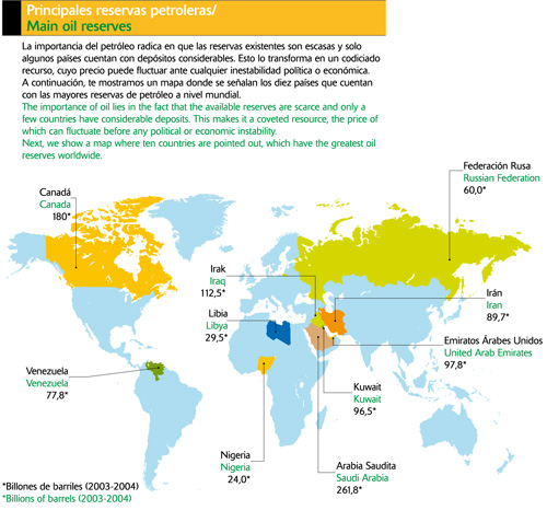 Principales reservas petroleras