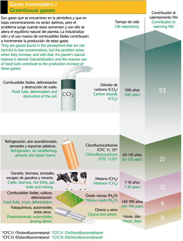 Gases invernadero