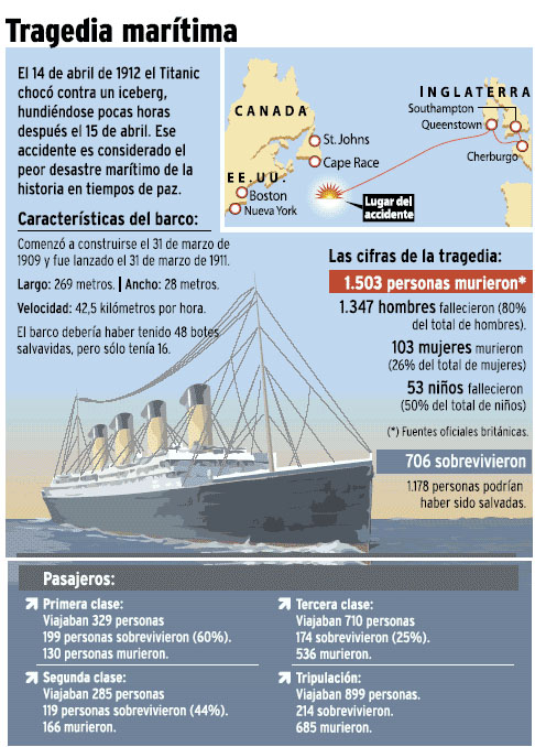 Hundimiento del Titanic