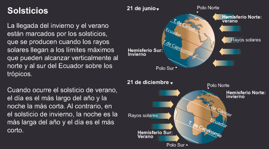 Solsticios