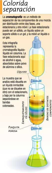 Separación