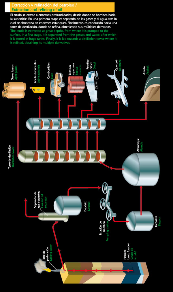 Extracción y refinación de petróleo