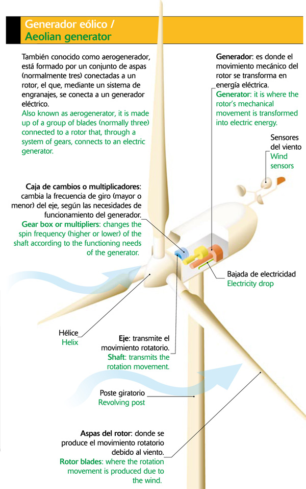 Generador eólico