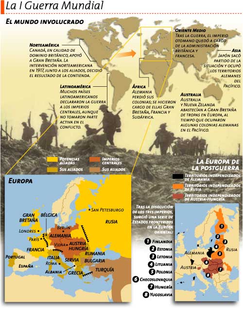 Protagonistas de la I Guerra Mundial