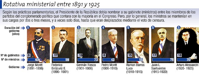 Rotativa ministerial entre 1891 y 1925