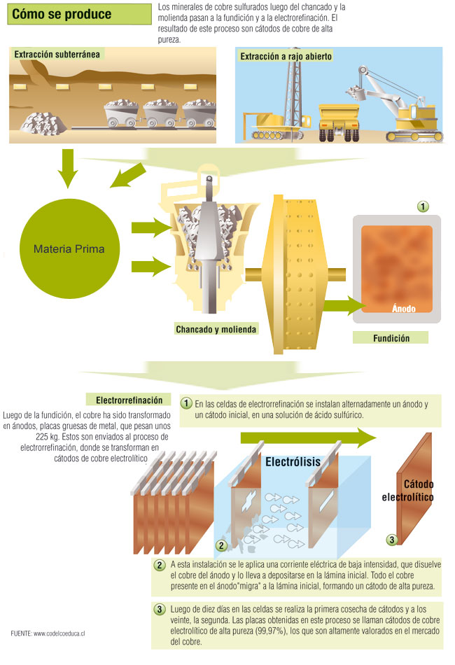 Proceso productivo del cobre