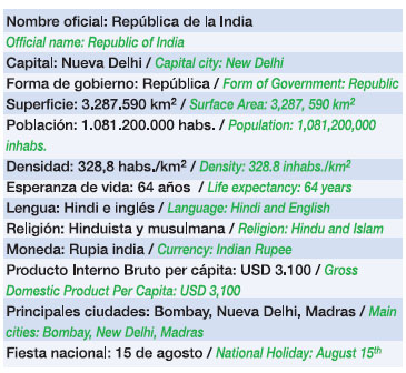 Datos básicos de la India