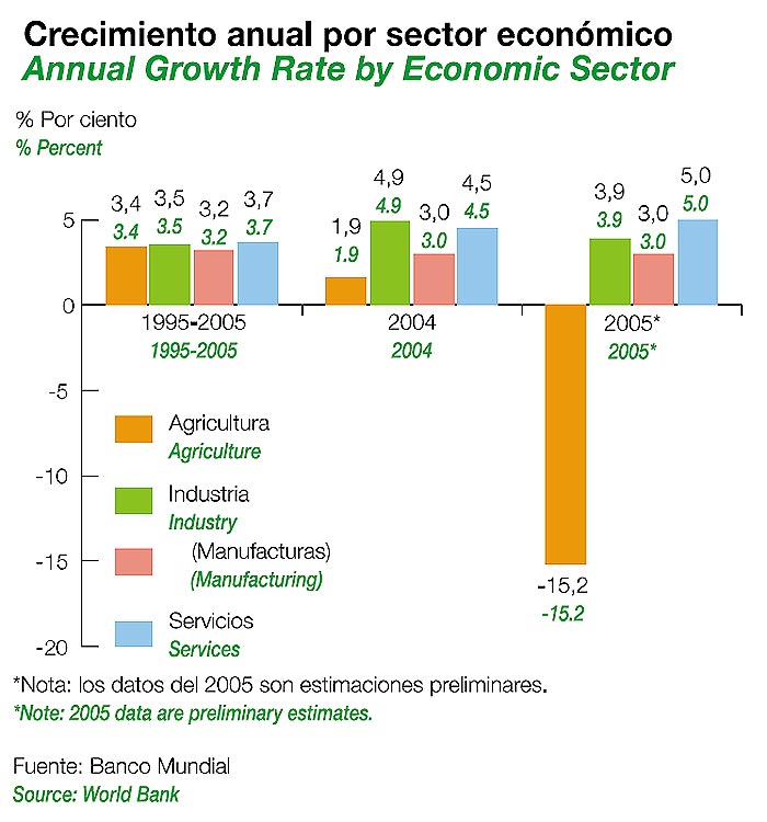 Marruecos: Crecimiento anual por sector económico