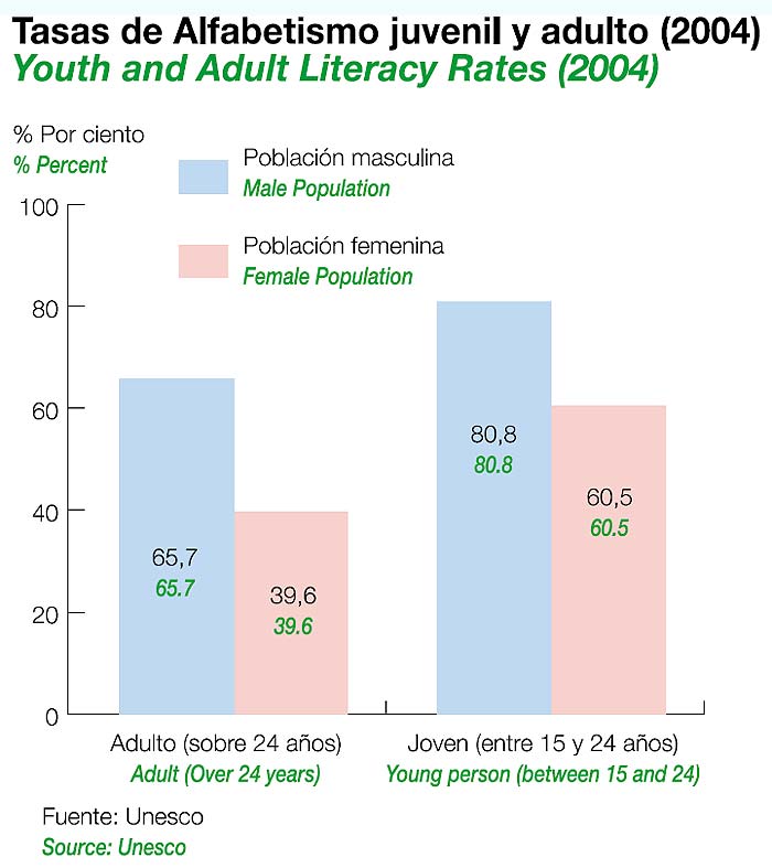 Tasas de Alfabetismo juvenil y adulto de Marruecos (2004)