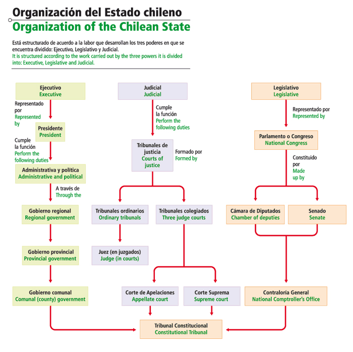 Los Poderes del Estado en Chile