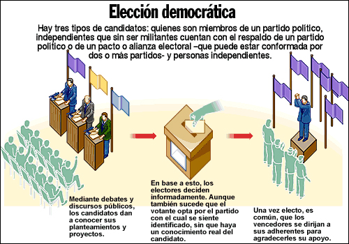 Elección democrática