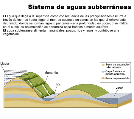 Sistema de aguas subterráneas