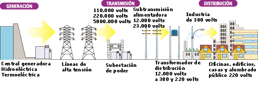 El recorrido de la electricidad en Chile