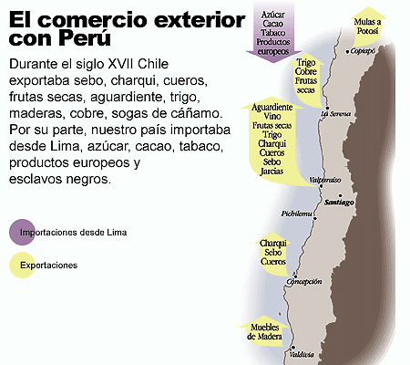 El comercio exterior con Perú durante La Colonia