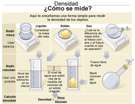 Densidad: ¿Cómo se mide?