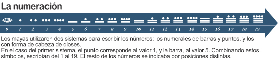 La numeración maya