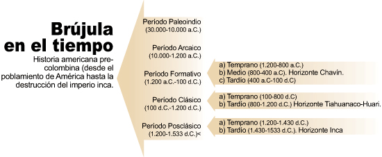 Brújula en el tiempo