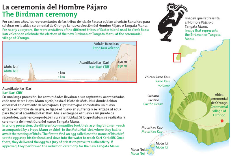 La ceremonia del Hombre Pájaro