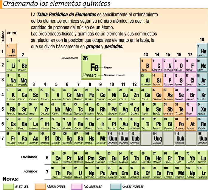 elementos químicos