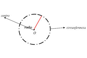 Circunferencia y Círculo