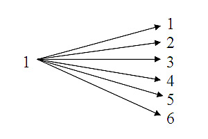 Principio Multiplicativo y diagrama del árbol